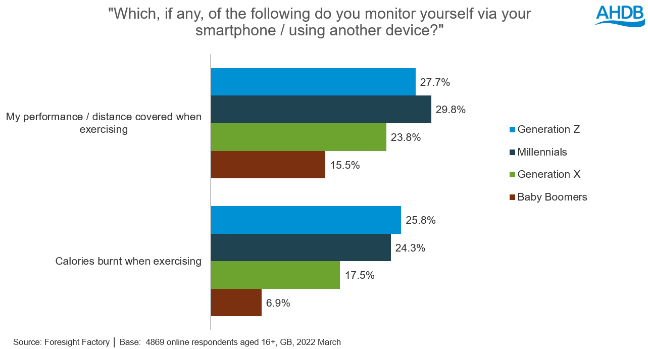 bar chart showing which consumers use tracking devices for fitness